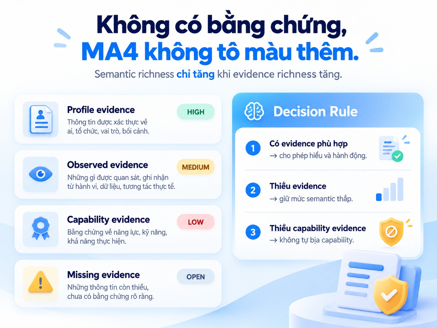 Minh họa evidence coverage và missing evidence trong MA4